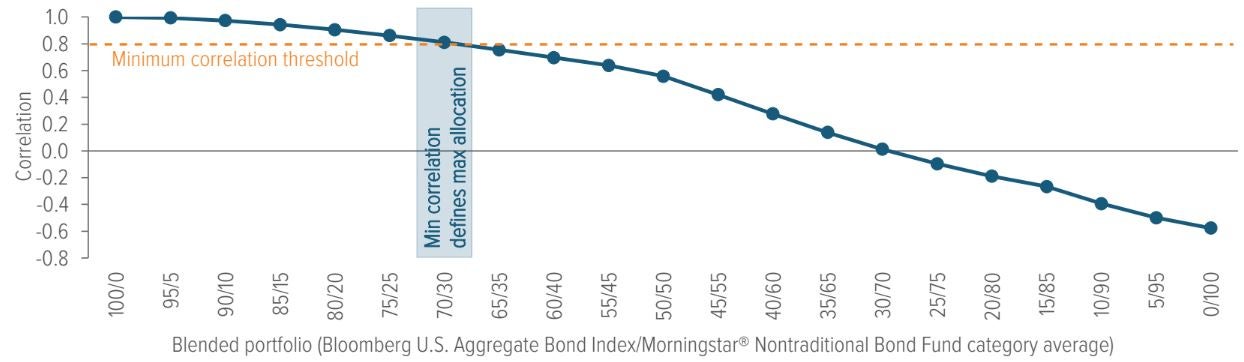 Exhibit 4: What’s the maximum allocation to unconstrained bonds that stays above 0.80?