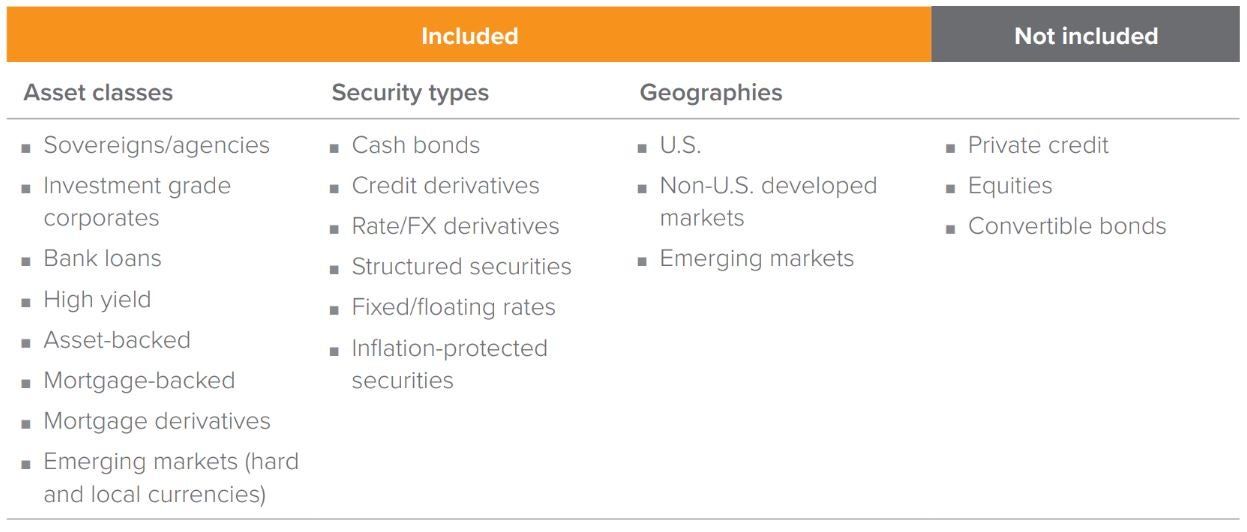 The Voya Strategic Income Opportunities Fund focuses strictly on public fixed income sectors.