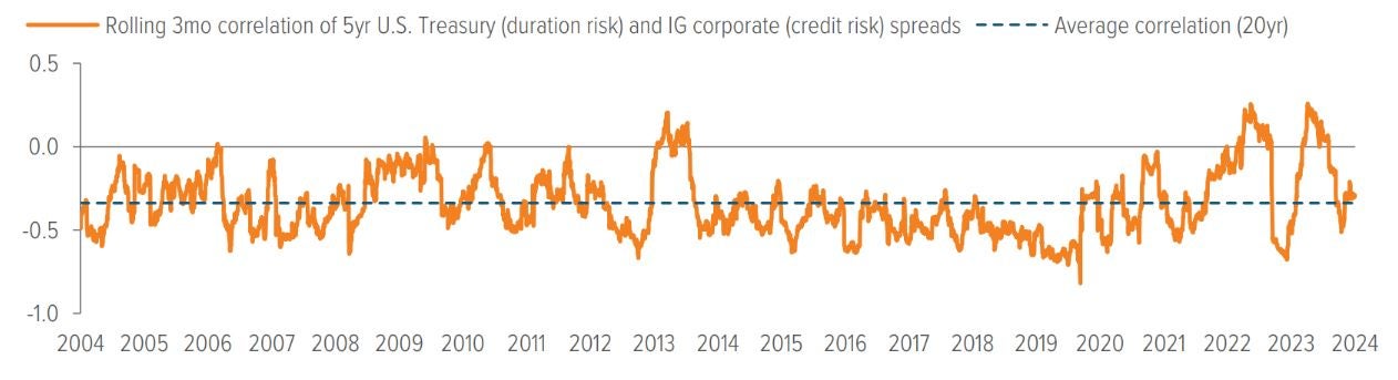 Exhibit 7: The negative correlation between credit risk and duration risk offers potential diversification benefits