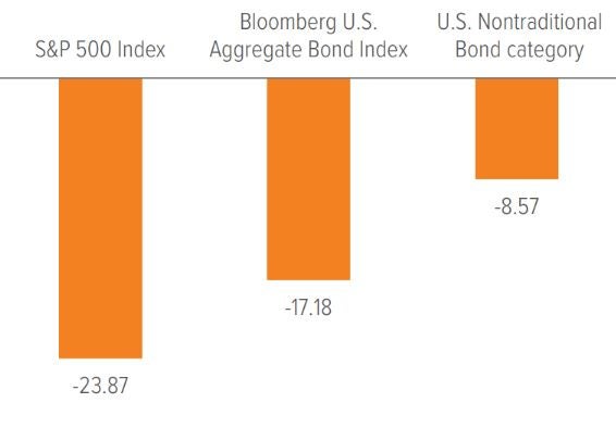 Exhibit 3: Nontraditional bonds have experienced less drawdown during volatile markets than other asset classes