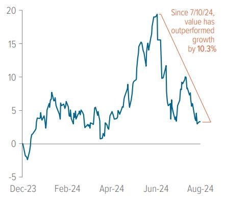 Exhibit 1: Value stocks have narrowed the performance gap 