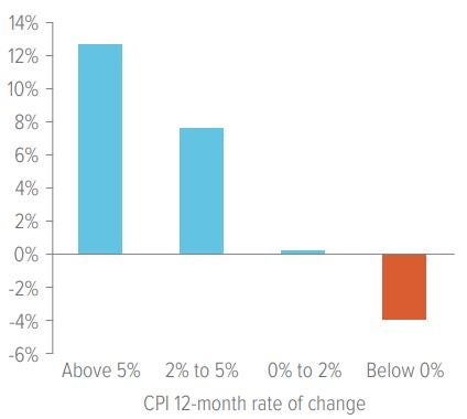 Exhibit 2: Inflation above 2% has been good for value stocks 