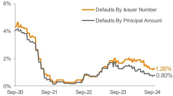 Lagging 12 Month Default Rate 3