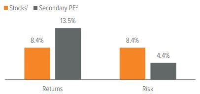 Exhibit 1: Secondary PE has outperformed public equities with less risk 