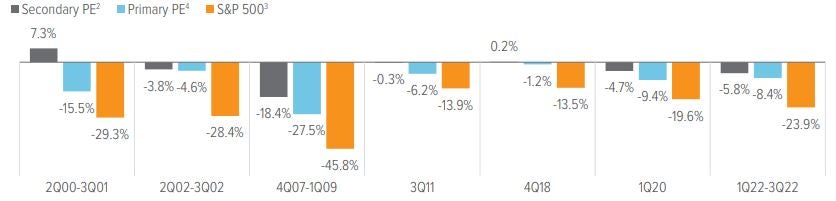 Exhibit 2: Secondary PE has delivered stronger historical downside protection