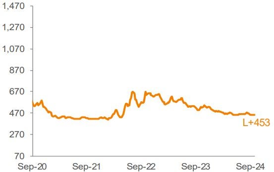 Average 3-YR Call Secondary Spreads 1,2