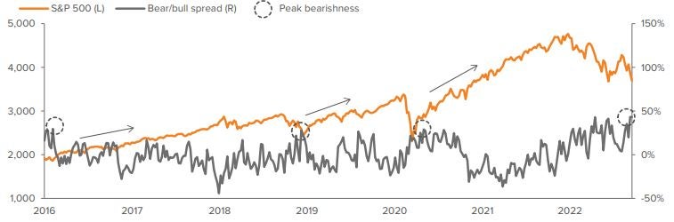 Exhibit 1: Historically, the S&P has bounced after a surge in the bear/bull spread 