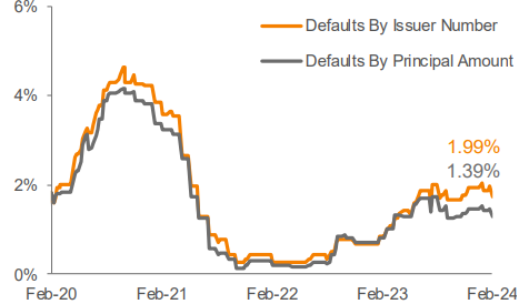 Lagging 12 Month Default Rate 3