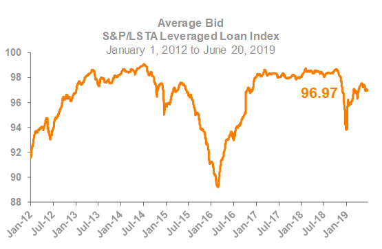 Average Bid