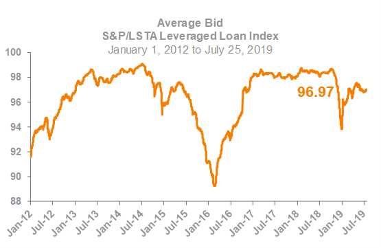 Average Bid