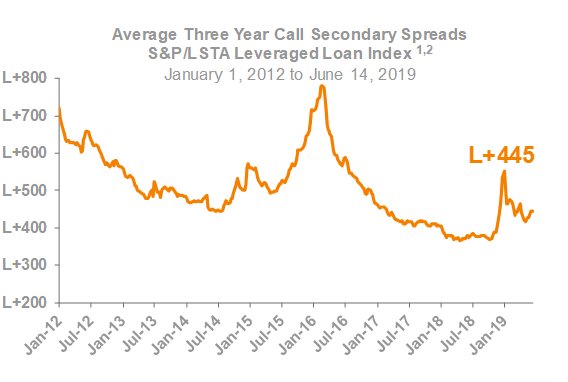 Average Three Year Call Secondary Spreads