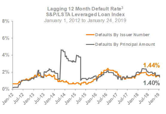 Lagging 12 Month Default Rate