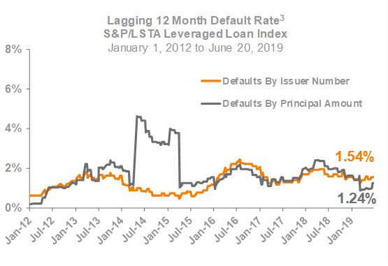 Lagging 12 Month Default Rate
