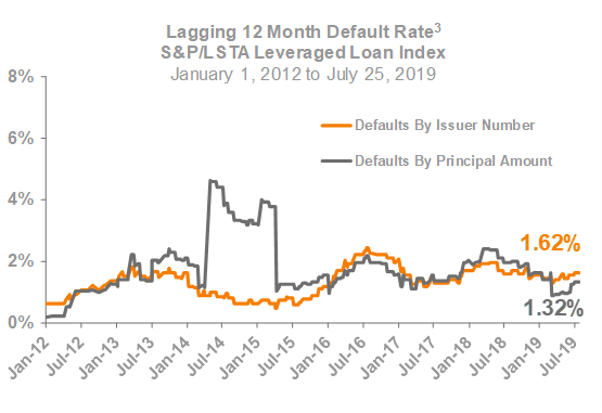 Lagging 12 Month Default Rate
