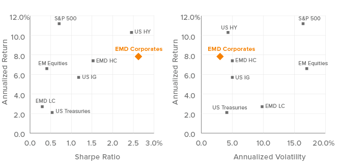 Figure 1. EM Corporates: a risk-adjusted approach to emerging markets