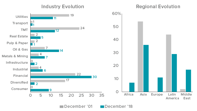 Figure 2. The Emerging Market Corporate Bond universe has undergone significant maturation