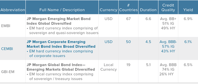 Figure 3. Key Emerging Market Debt Index characteristics as of December 31, 2018