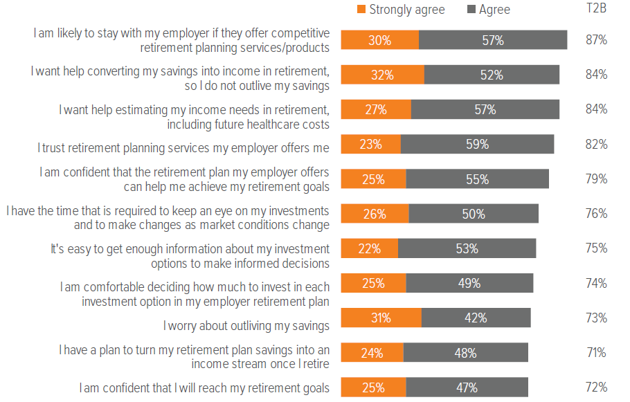 Exhibit 14. Retirement income and planning services/products may lead to higher employee retention