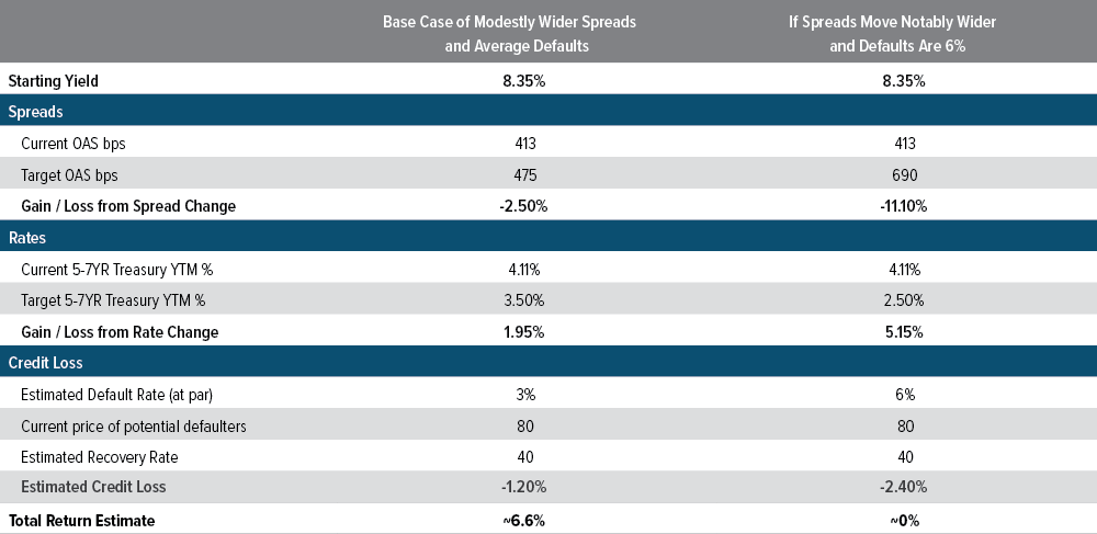 Exhibit 2: Current income shields returns if the market turns more negative