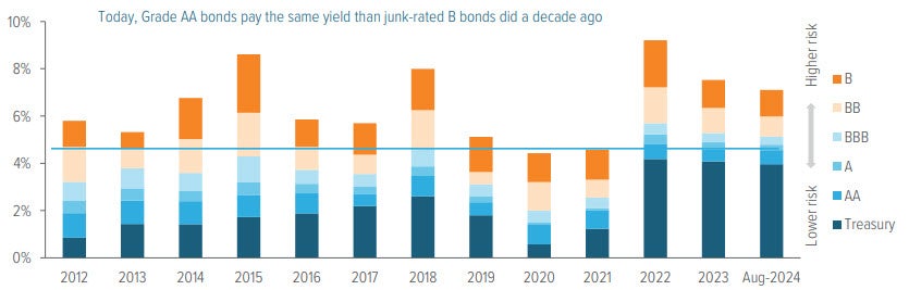 Exhibit 3: High-quality bonds now offer more yield for less risk