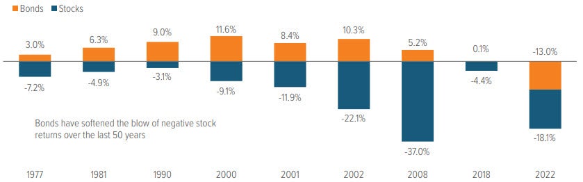 Exhibit 6: Bonds can offset poor stock performance