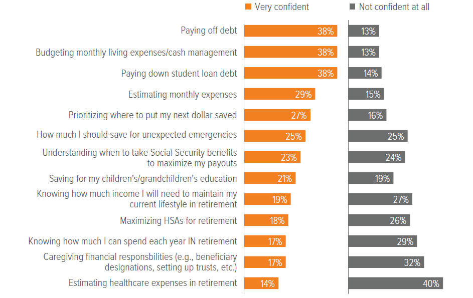 Exhibit 6. Participants are more confident about making general budgeting decisions, but are less sure when it comes to retirement-related decisions