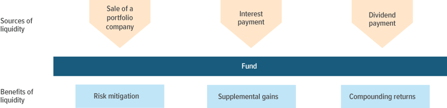 Exhibit 1: Secondaries receive and benefit from liquidity in several ways