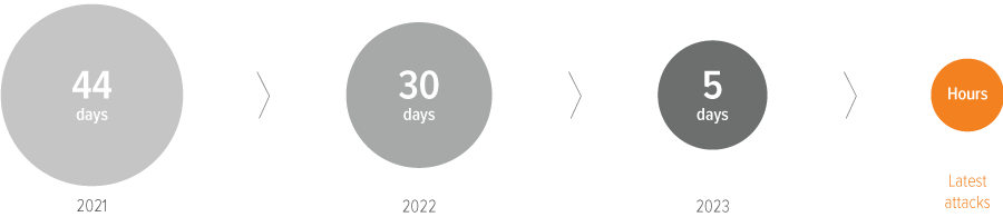 Exhibit 1: Attacks are happening faster than organizations can respond