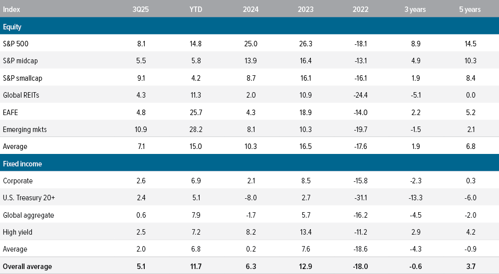 Exhibit 1: International equities broadly outperformed U.S. stocks