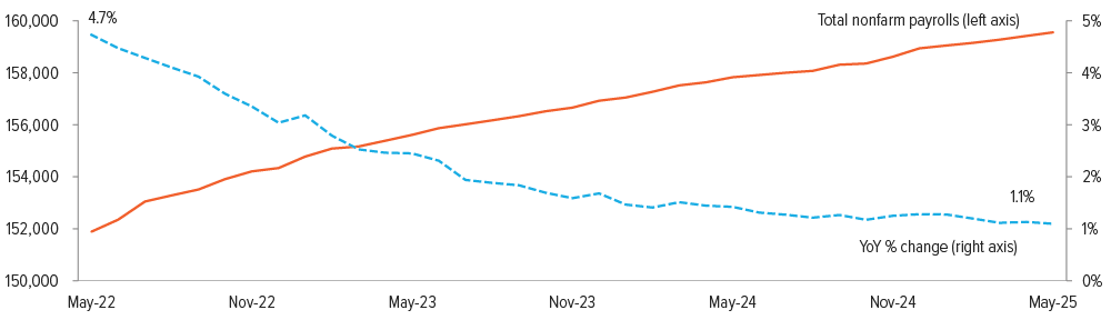 Exhibit 1: Labor market growth is gently decelerating