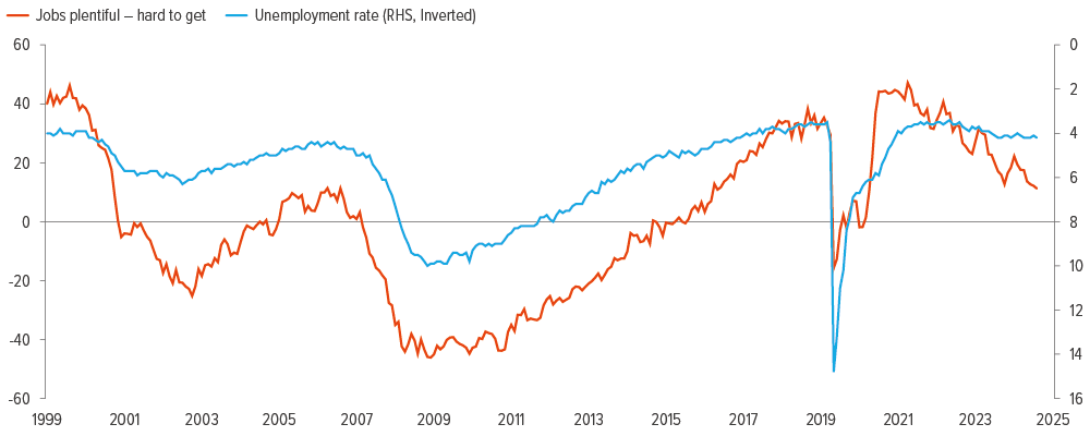 One key metric suggests a weaker employment picture
