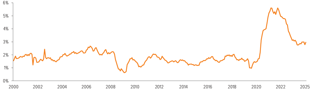 As of 11/30/25. Source: Bloomberg, Voya IM.