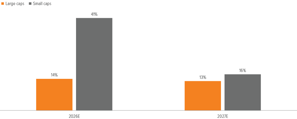Exhibit 1: Small caps have strong expected earnings growth