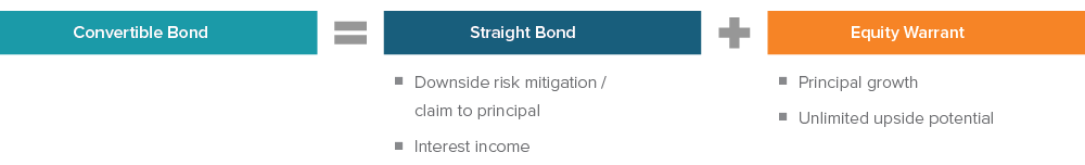 Exhibit 1: This simplified structure shows the basic components of convertibles