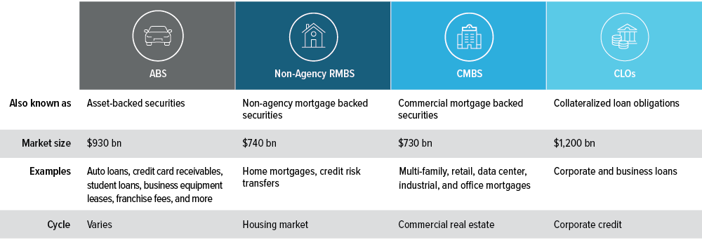Exhibit 1: Securitized credit bonds are backed by cash flows from a range of financial transactions