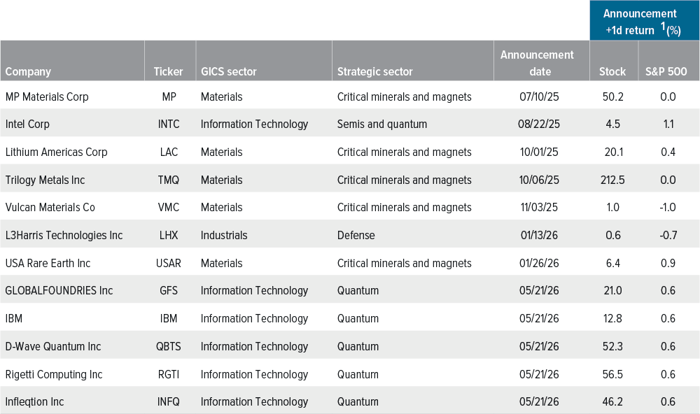 Exhibit 1: News of equity stakes has prompted sharp price reactions