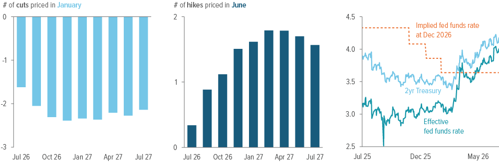 Exhibit 1: Reversal on rate outlook has pushed short-term yields higher