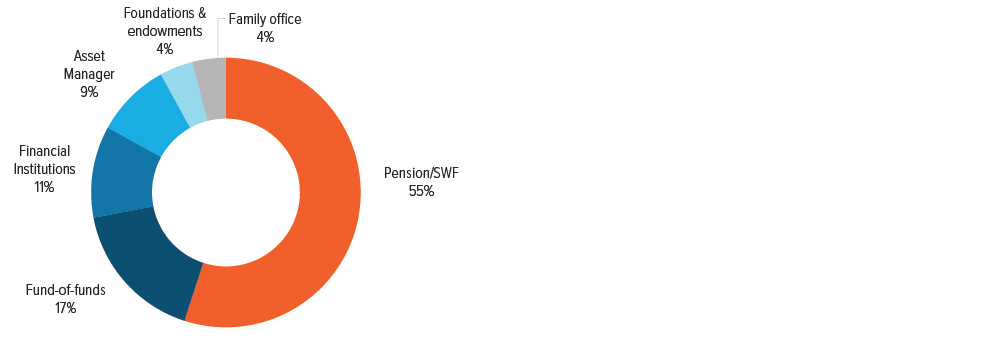 Exhibit 2: A diverse set of sellers led by pensions/SWFs