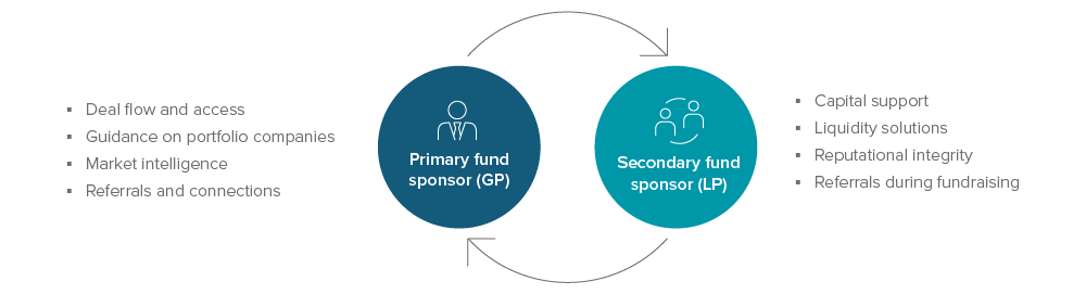 Exhibit 2: Primary and secondary fund managers work together
