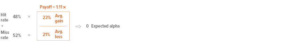 Exhibit 2: The index produces no expected alpha