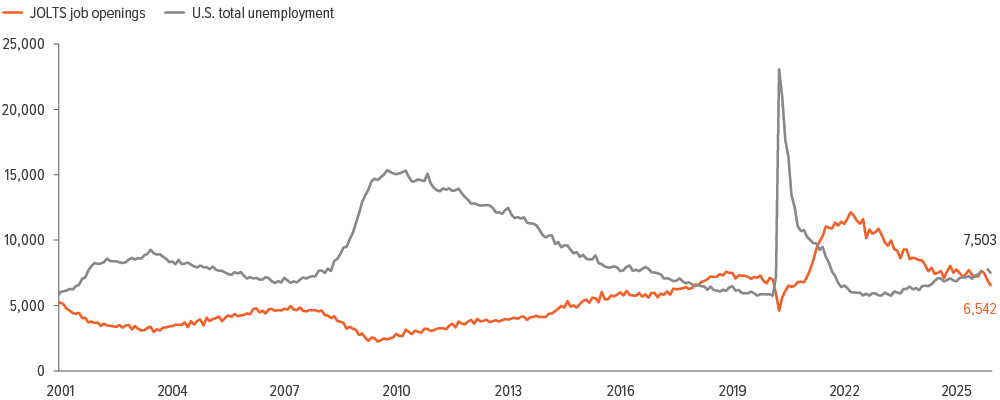 Exhibit 2: Cooling is occurring through fewer job openings rather than rising unemployment