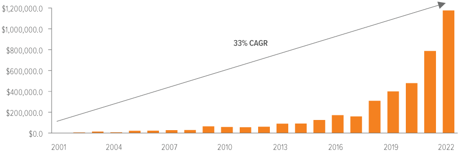 Exhibit 2: Global financial losses from cybercrime grew 570x since 2001