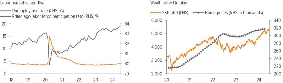 Exhibit 2: Tight labor market and increased wealth support consumer spending