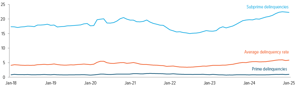 Exhibit 2: A tale of two consumers—subprime struggles while prime stays fine