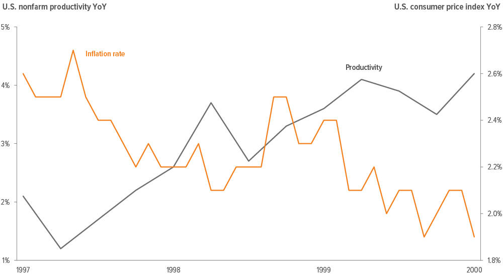 Productivity gains from the internet boom were disinflationary 