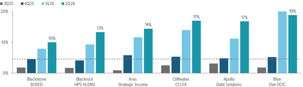 Exhibit 2: The six biggest perpetual private credit funds are struggling with high redemption requests