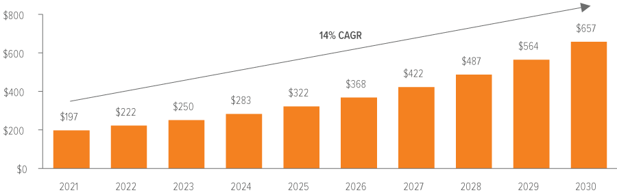 Exhibit 3: Global cybersecurity market expected to reach $657 billion by 2030