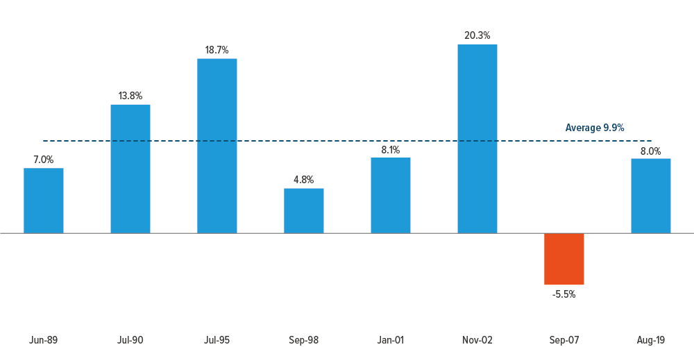 Exhibit 3: Small caps have generally performed well after the first rate cut in a cycle