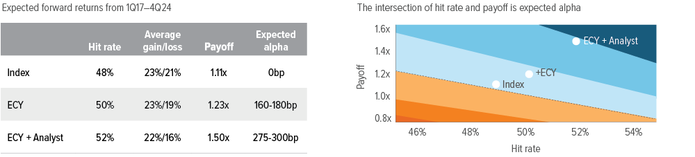 Exhibit 3: Hitting on higher payoff winners drives alpha potential