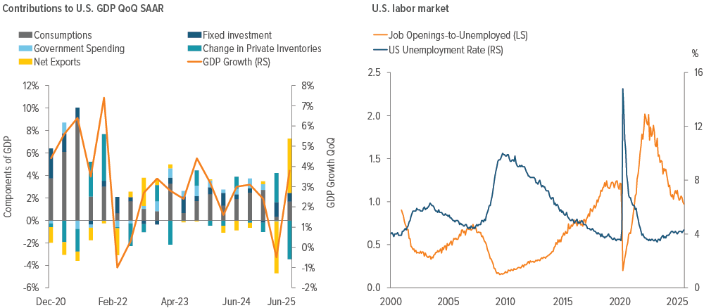 Exhibit 3: U.S. GDP growth should continue to rebound in 3Q25 | Exhibit 4: A cooler labor market has emerged